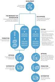We did not find results for: What S The Difference Between Fda Emergency Use Authorization And Fda Approval Unc Health Talk