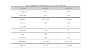La diferencia entre vivir en Madrid y en Galicia con el mismo salario. Aún,  siendo muy generosos y ajustando los gastos en Madrid, un/a español/a no  sería capaz de tener unos ahorros