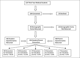 Flowchart Summarizing Numbers Of Students And Parents