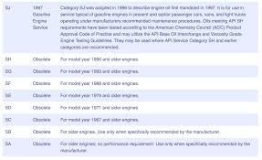 Totachi Api Rating System For Motorcycle Oils
