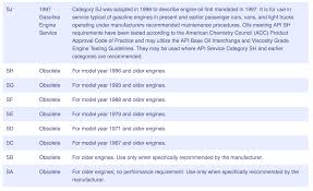 Totachi Api Rating System For Motorcycle Oils