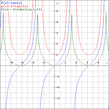 Derivative And Integral Of Trigonometric And Hyperbolic