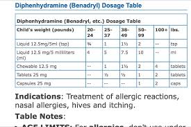 Check spelling or type a new query. Infant Benadryl Dosing Chart Shefalitayal