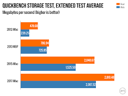 Mini Review How Much Faster Have High End Imacs Gotten In