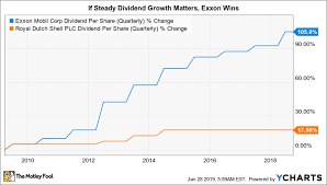 Better Buy Exxonmobil Vs Royal Dutch Shell The Motley Fool