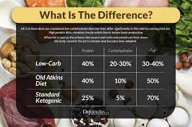 Maybe you would like to learn more about one of these? Keto Vs Low Carb What S The Difference Drjockers Com