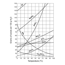 Solubility reading worksheets amp teaching resources tpt, solubility curve practice problems worksheet 1, how soluble is it 5th grade science worksheet, solubility curve worksheet answer key mychaume com, solubility worksheet and answers tecadmin, solubility curve worksheet. Solubility Curves Free Printable Tests And Worksheets Chemistry Worksheets Solubility Chemistry