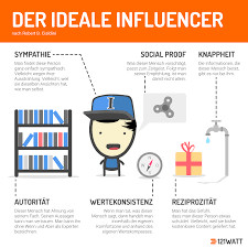 Influencer Marketing Infografik Wie Sieht Der Idelae Influencer 2017 Aus Influencer Marketing Influencer Digitales Marketing