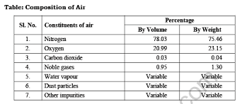 The language skills of the students are improved with subjects like english and different regional. Cbse Class 6 Science Air Around Us Exam Notes
