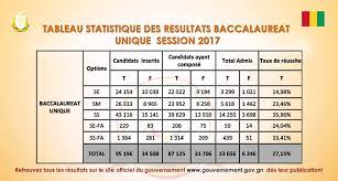 Les résultats du baccalauréat au maroc session bac 2017 avec la consultation sur internet, les divers sites et par sms. Bac 2017 Voici Les Resultats En Sciences Sociales Enseignement General Guinee28