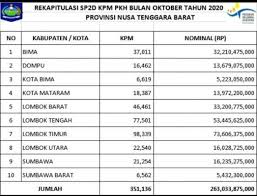 Dengan satu juta subscriber, lantas berapa duit yang diraup bayu skak tiap bulannya? Kadisos Ntb Bantuan Program Keluarga Harapan Pkh Cair Lagi