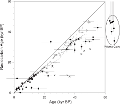 Complex and oolites from bulk uranium dating. Uranium Series And Radiocarbon Dating Of Speleothems Methods And Limitations Semantic Scholar