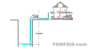 Kecuali pompa air submersible pump (pompa celup) yang tidak memiliki pipa hisap dan pompa transfer yang lebih sering digunakan satu kali pakai saja. silahkan baca : Memilih Jenis Pompa Air Terbaik Dan Paling Tepat Untuk Sumur Dangkal
