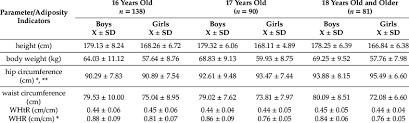 What should a seven year old boy weigh? The Average Height Body Weight And Fatness Indexes Values With Download Scientific Diagram