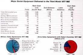 Chart Showing Major Soviet Equipment Delivered To The Third