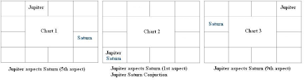 Jupiter Saturn Conjunction And Aspect Astrologers In
