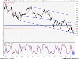 Reliance Archives Brameshs Technical Analysis