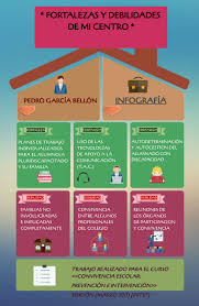 El orden y la manera de identificar y estudiar los 4 factores (fortalezas, debilidades, oportunidades, amenazas) pueden diferir considerablemente. Infografia Fortalezas Y Debilidades By Gsmtol12 On Genially