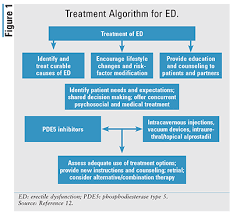 Oral Pde5 Inhibitors For Erectile Dysfunction