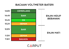 Persoalan semacam itu mungkin tertarik kepada ramai pengguna baru. Semak Bacaan Voltan Bateri Kereta Yang Baik Carput