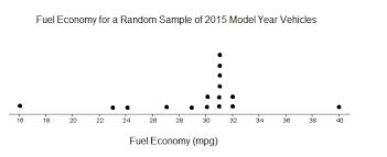 How To Make A Dotplot Mathbootcamps