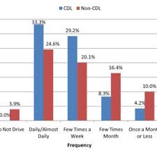 Chart Frequency Of Texting While Driving Download