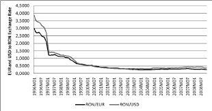 Convert romanian new leu to united states dollar. Nominal Exchange Rate Series Of Eur And Usd To Ron Download Scientific Diagram