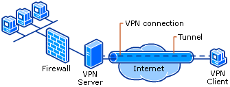 Resultado de imagen de vpn