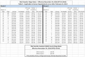 Npmhu Increase In Mail Handler Wage Rates Nov 24 2018