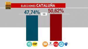 Las elecciones, como ya viene siendo tradicional, se decidirán en un puñado de estados, los llamados 'swing states' o 'estados bisagra', ya que no votan siempre por el mismo partido. Elecciones Catalanas 2015 Los Independentistas Ganan Las Elecciones Y Pierden Su Plebiscito Cataluna El Pais