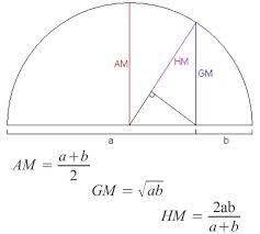 Arithmetic Geometric And Harmonic Means Mathematics Geometry Math Geometry Mathematics