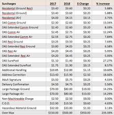 Complemar Ups Announces A Rate Hike To Take Effect Before 2018