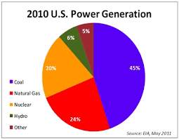 Major Sources Of Energy In The United States Hidden Ebf