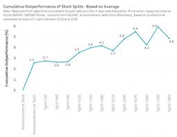 3 Compelling Reasons For Companies To Split Stocks Nasdaq