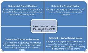 For example, the telephone cost tends to vary with the number of employees. Ind As 116 Leases