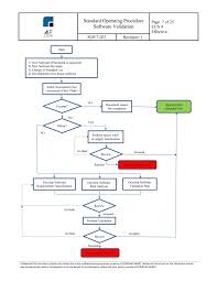 Software Validation Procedure