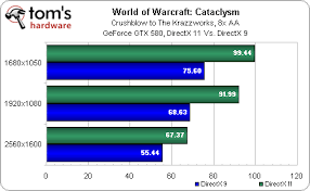 wow cataclysm performance chart dx11 boost pc mac linux