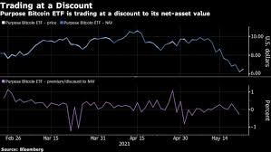 Bitcoin prices dropped sharply tuesday evening and into wednesday morning in the wake of the sec postponing its decision on a proposed bitcoin etf. Bitcoin Etf Backers See Canada Fund S Slump As Reason To Believe Bnn Bloomberg
