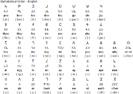This makes them useful for purposes of collation, specifically by allowing words to be sorted in alphabetical order. Alphabetical Order Of The Phongic Alphabet For English Alphabet Phonetic Alphabet Alphabetical Order