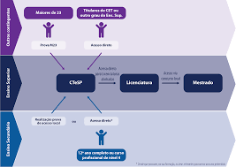Segundo a lei de bases do sistema educativo, devem ter acesso ao ensino superior os indivíduos habilitados com o curso do ensino secundário, ou equivalente, que façam prova de capacidade para a sua frequência. Candidaturas A Cursos Tecnicos Superiores Profissionais Ctesp Instituto Politecnico De Castelo Branco