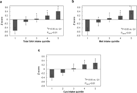 Association Of Sulfur Amino Acid Consumption With Cardiometabolic Risk Factors Cross Sectional Findings From Nhanes Iii Eclinicalmedicine