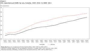 life expectancy 1920 1922 to 2009 2011