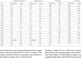 dissolved oxygen water vs temperature chart