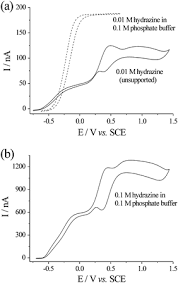 We did not find results for: The Mechanism Of Hydrazine Electro Oxidation Revealed By Platinum Microelectrodes Role Of Residual Oxides Physical Chemistry Chemical Physics Rsc Publishing