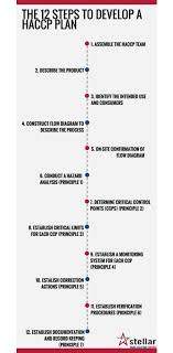 Haccp Decision Tree Flowchart Www Bedowntowndaytona Com