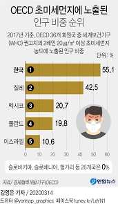 미세먼지 농도 등급별 행동요령 및 건강생활수칙에 대해 안내해 드립니다. í•œêµ­ ì¸êµ¬ 55 Who ê¶Œê³  2ë°° ì´ˆë¯¸ì„¸ë¨¼ì§€ì— ë…¸ì¶œ Oecd 1ìœ„ ì—°í•©ë‰´ìŠ¤