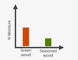 Don't even think about throwing just any ol'. How To Season Wood Tips For Seasoning Wood Direct Stoves
