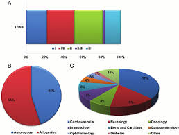 Clinical Trial Landscape Overview Charts Data Compiled From