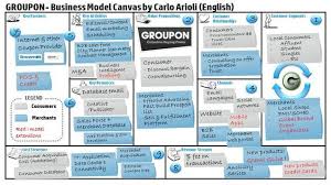 Groupon Business Model Canvas Description English Coupon Target Segments Value Proposition Business Model Canvas Business Model Canvas Examples Business Canvas