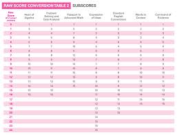 Psat Raw Score To Scaled Score Chart Www Bedowntowndaytona Com